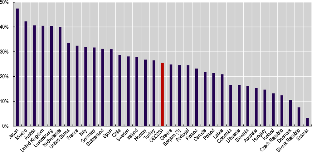 Figure 1.1. Gender gap in pensions in selected OECD countries, latest year available