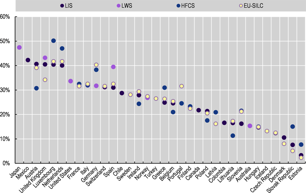 Figure 1.2. Gender pension gap in selected OECD countries according to different sources