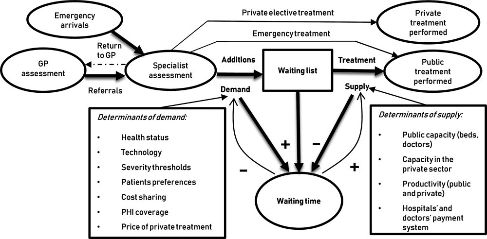 Figure 4.1. Conceptual framework to analyse waiting lists and waiting times for elective care