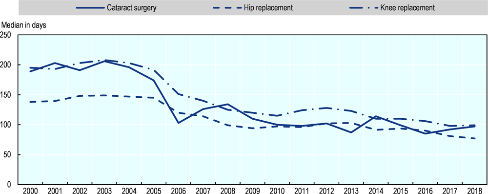 Figure 4.2. Following the introduction of maximum waiting times in 2005, waiting times for elective surgery have reduced in Finland