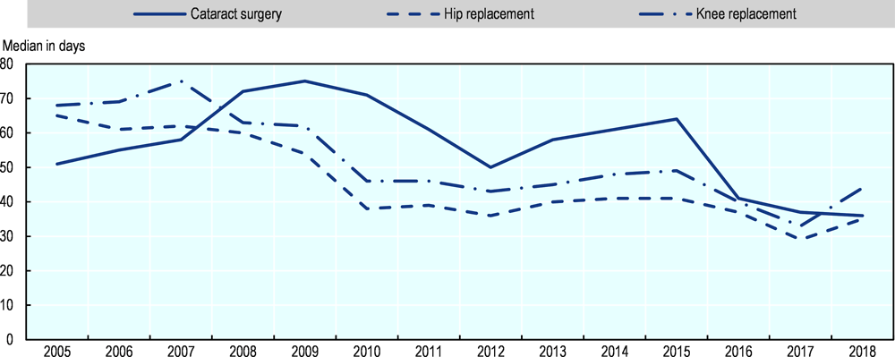 Figure 4.6. Waiting times for elective surgery have reduced in Denmark since 2005