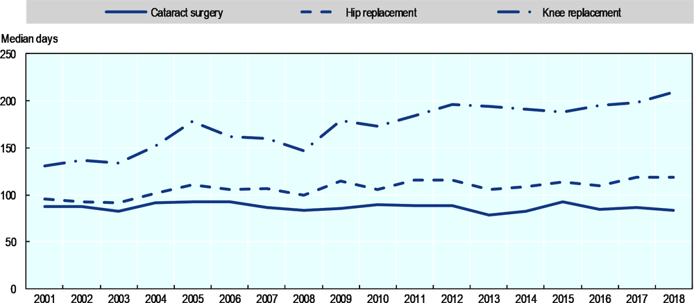 Figure 4.11. Waiting times for cataract surgery have come down slightly in Australia since 2015, but they have gone up for knee replacement