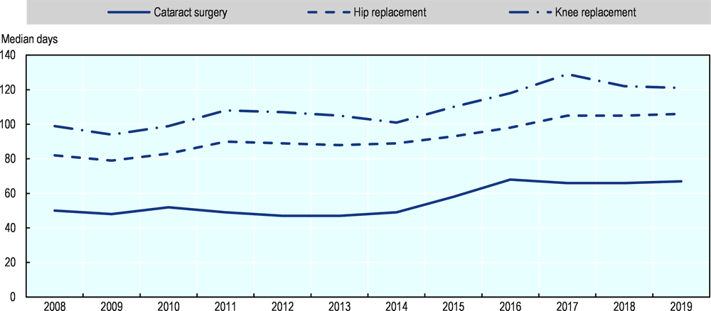 Figure 4.12. Waiting times for elective surgery have increased in Canada since 2014