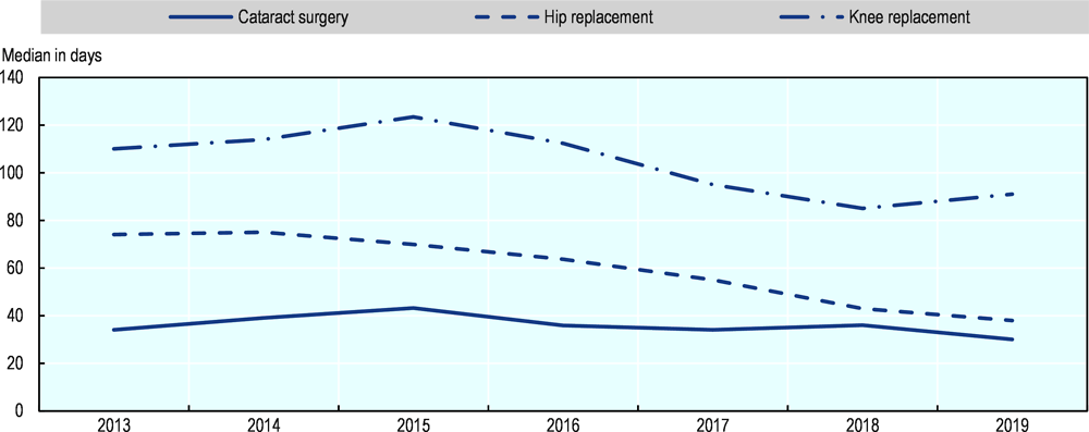 Figure 4.13. Waiting times for elective surgery have decreased in Hungary since 2015