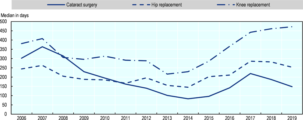 Figure 4.14. Waiting times for elective surgery decreased sharply in Estonia until 2015, but have increased since then