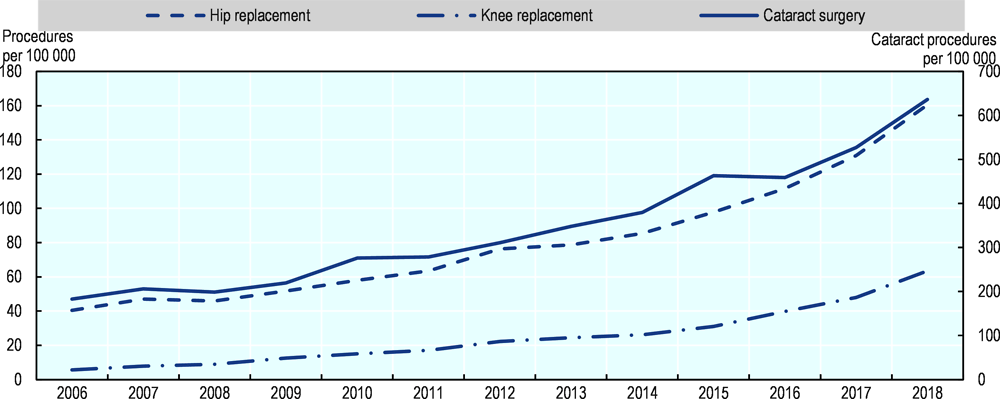 Figure 4.17. The volume of cataract surgery and joint replacement has increased substantially in Poland in recent years