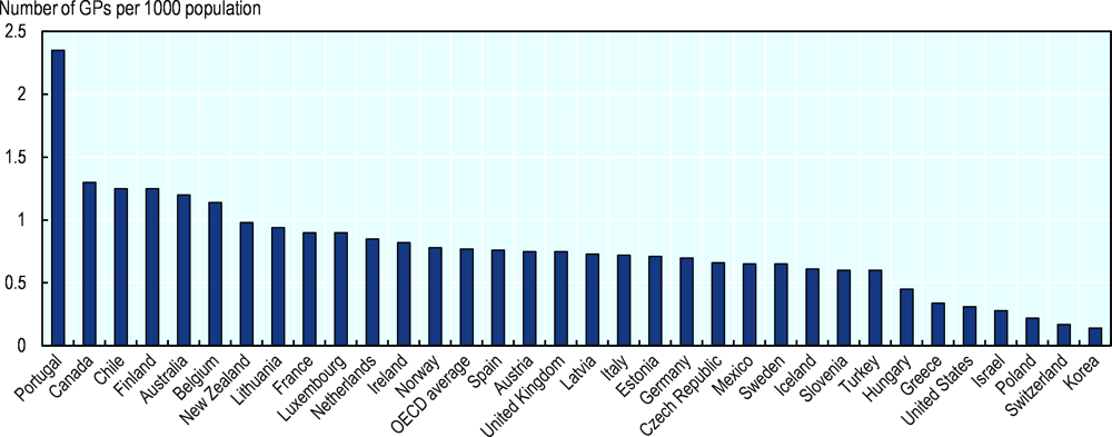 Figure 4.20. The number of GPs is very low in some OECD countries, 2017 (or nearest year)