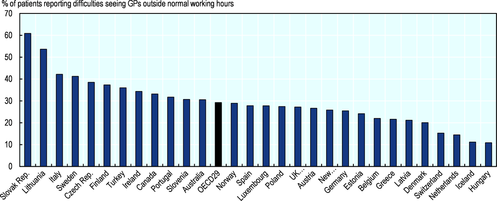 Figure 4.21. In many countries, general practitioners are not available outside normal hours, 2013