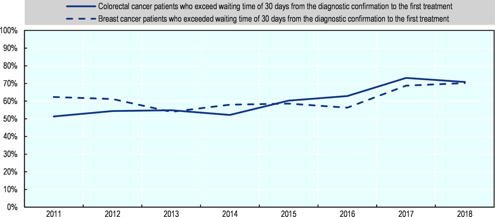Figure 4.23. The proportion of cancer patients waiting more than 30 days increased in recent years in Spain (Aragon)