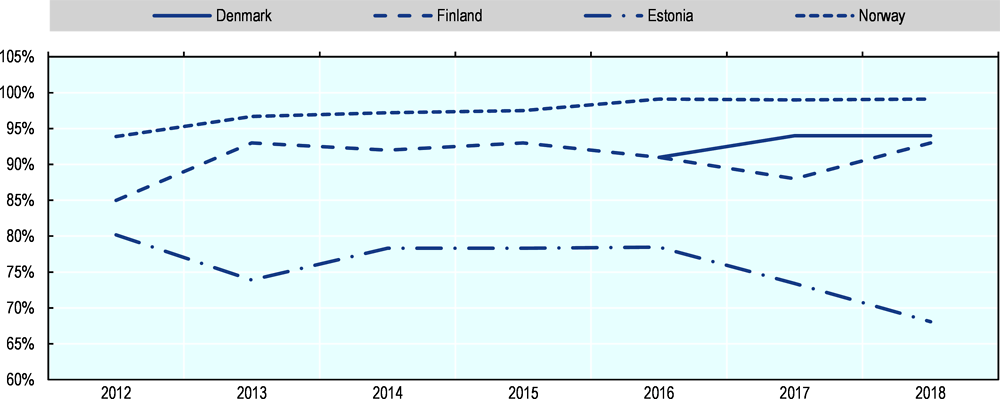 Figure 4.27. Some Nordic countries have achieved progress in the percentage of persons meeting mental health waiting times target set in each country
