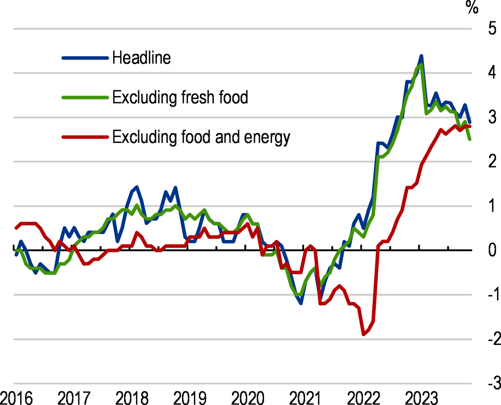 Figure 2. Inflation has risen above target