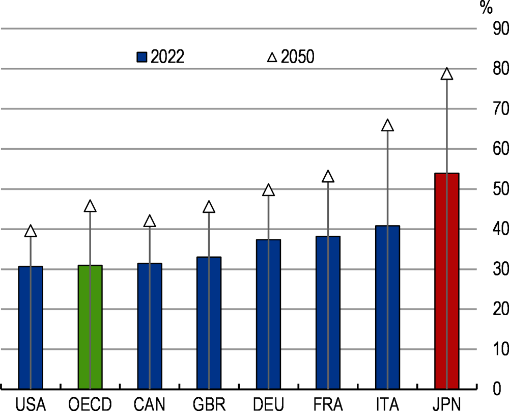 Figure 3. Japan’s population is projected to remain among the oldest in the OECD in 2050