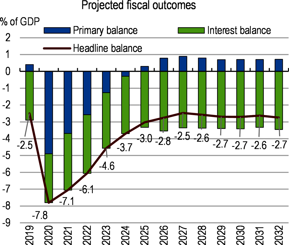 Figure 2. A fiscal adjustment is planned