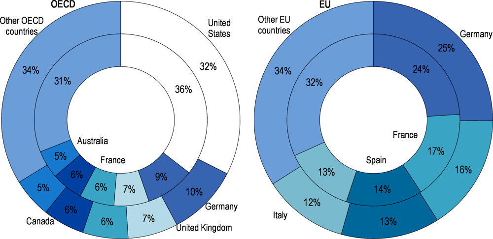 Figure 2.2. Distribution of the foreign-born population by host country