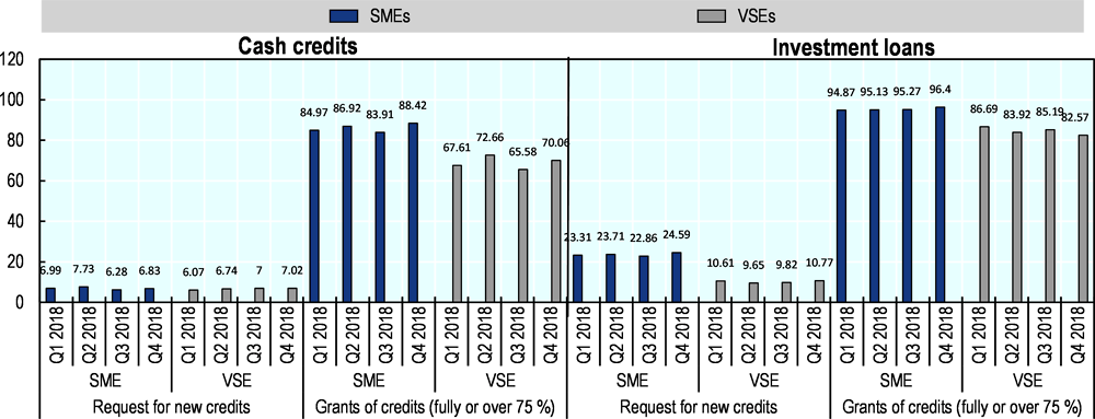 Figure 15.2. Outcome of applications for bank loans by SMEs in France