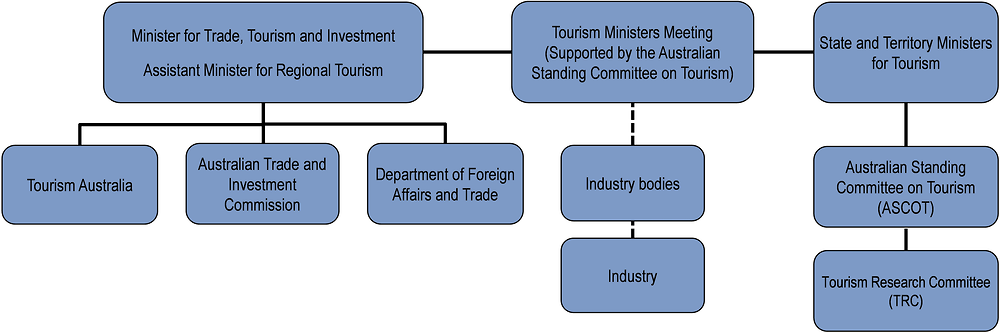 Australia: Organisational chart of tourism bodies