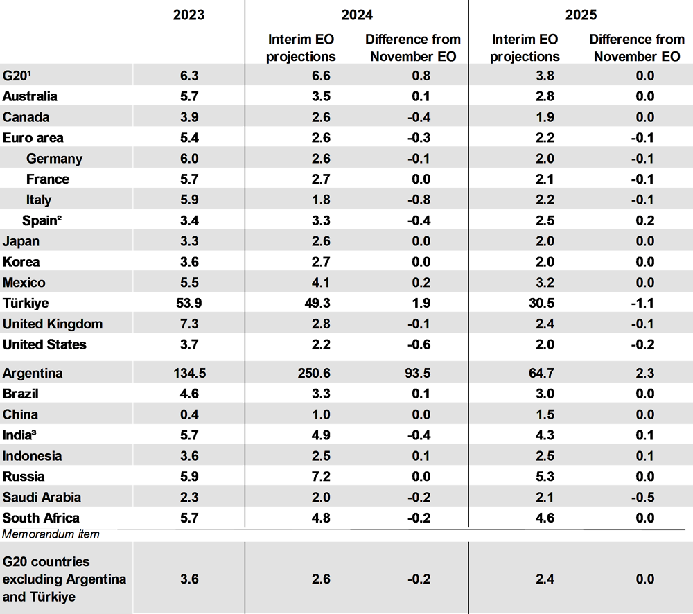 Table 2. Headline inflation is projected to return to target in most economies