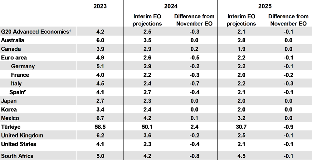 Table 3. Core inflation is projected to decline further
