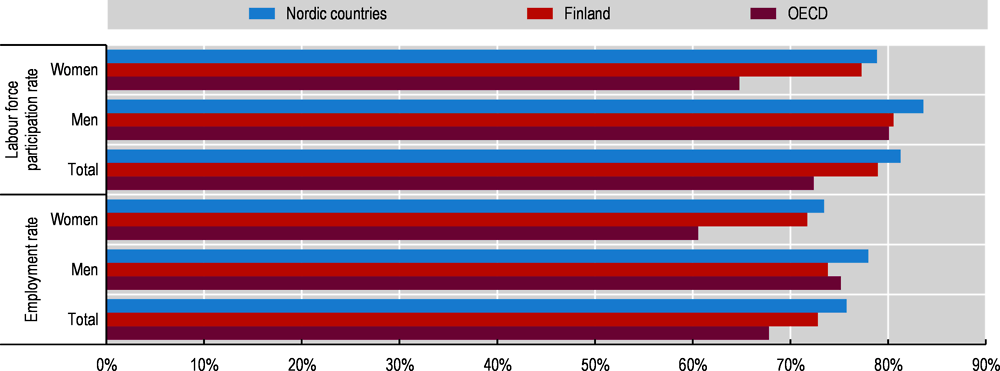Figure 2.3. Finland has high employment and labour force participation rates compared to the OECD average