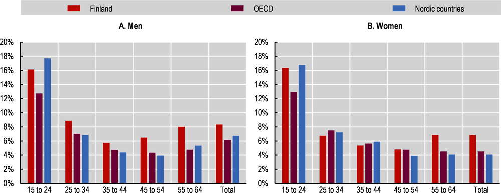 Figure 2.6. Both younger and older people in Finland face high rates of unemployment