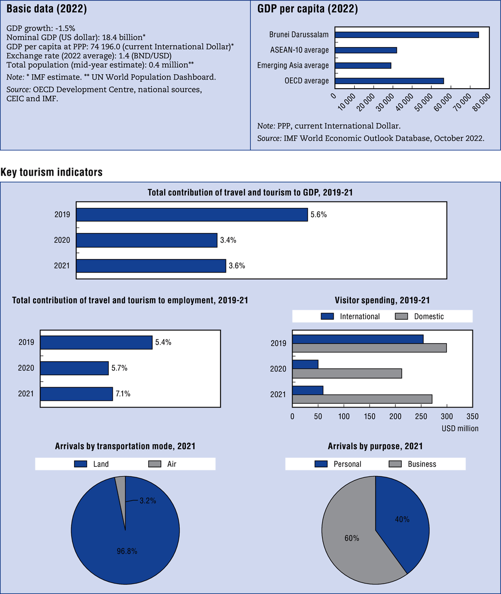 Brunei Darussalam Economic Outlook For Southeast Asia China And   G05 BRUNEI 