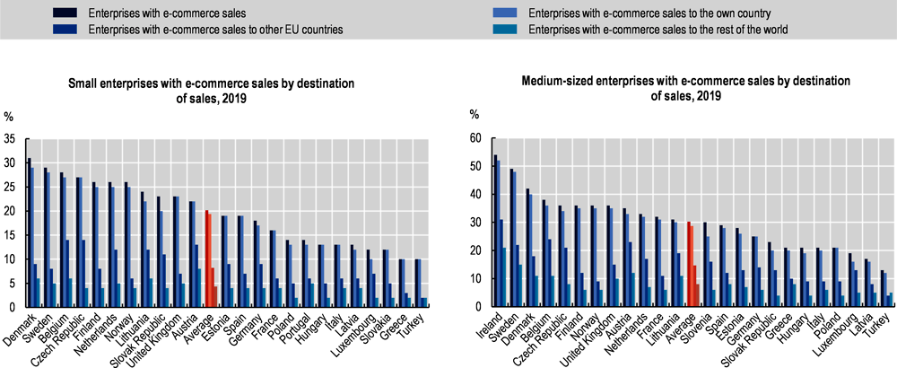 Figure 3.5. Almost half of SMEs selling through e-commerce sell abroad
