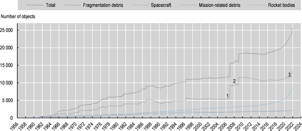 Figure 2.4. Monthly number of objects in Earth’s orbits by object type