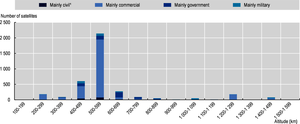 Figure 2.5. Operational satellites by type of operator and orbit altitude in low-earth orbits