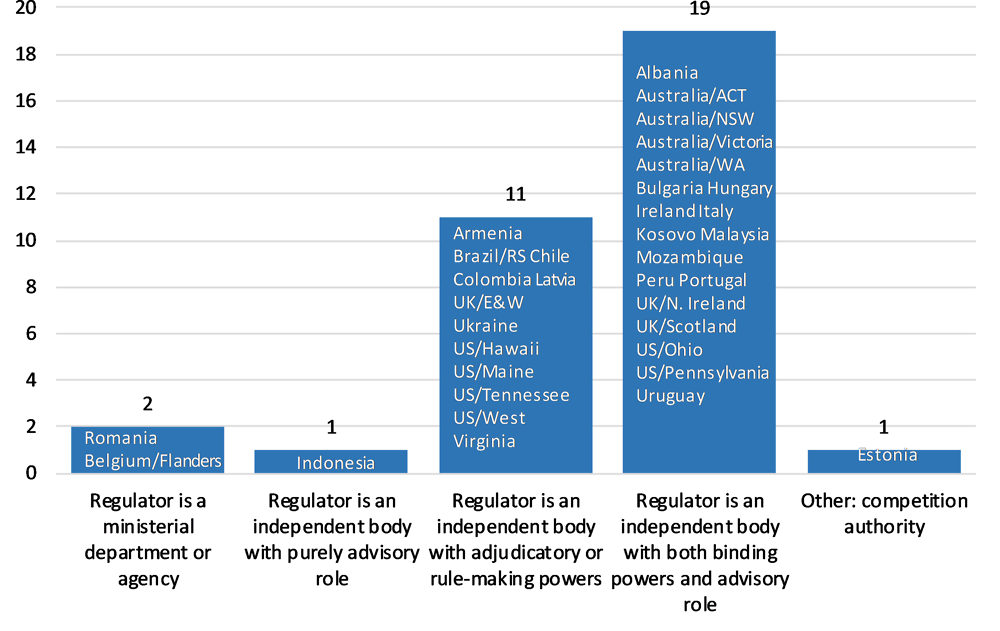 Figure 4.10. Status of the regulatory agency