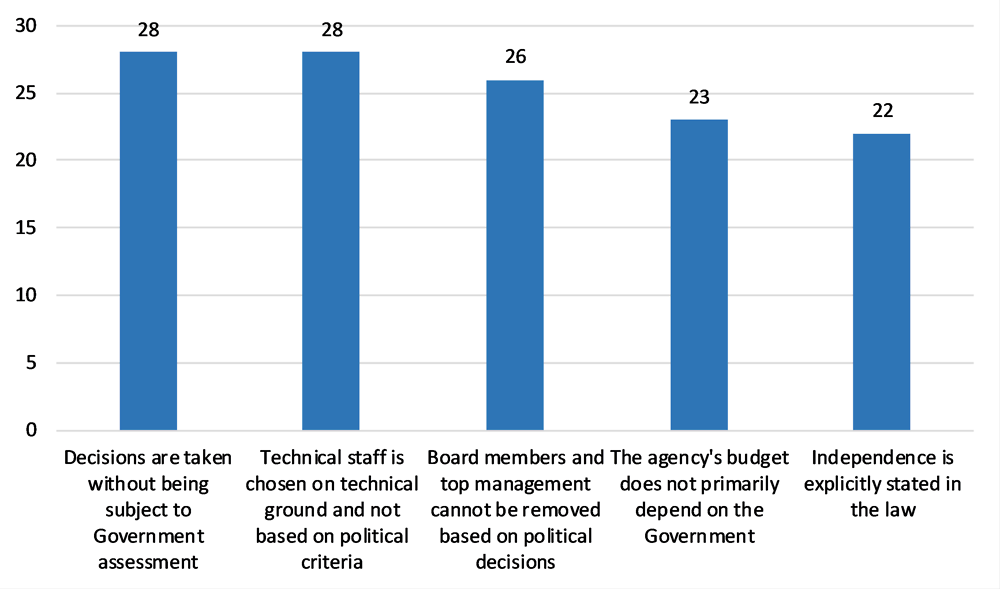 Figure 4.11. Ensuring independence from political influence