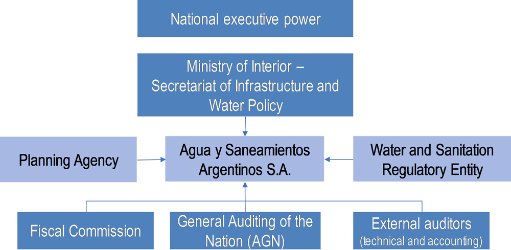 Figure 4.A.3. Regulatory framework of AySA