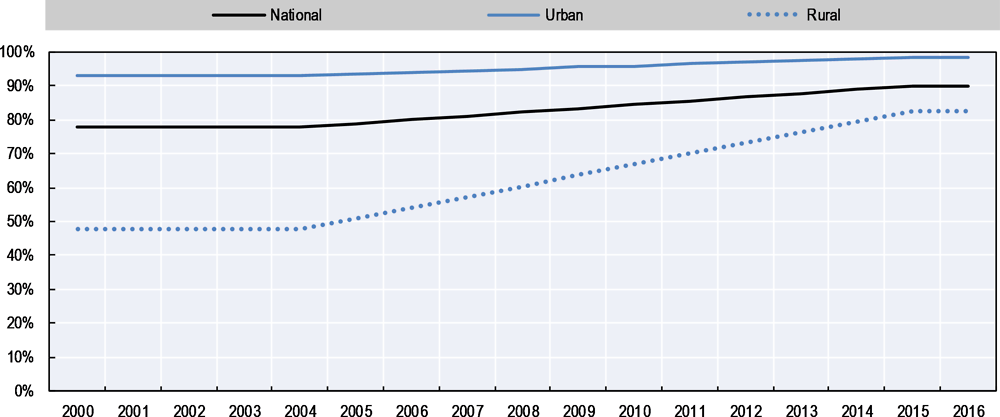Figure 4.1. Evolution of access to improved water in urban and rural areas, Argentina