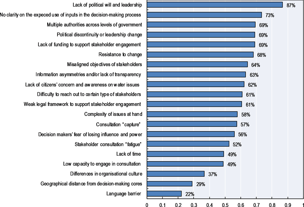Figure 4.B.6. Major obstacles to stakeholder engagement in the water sector