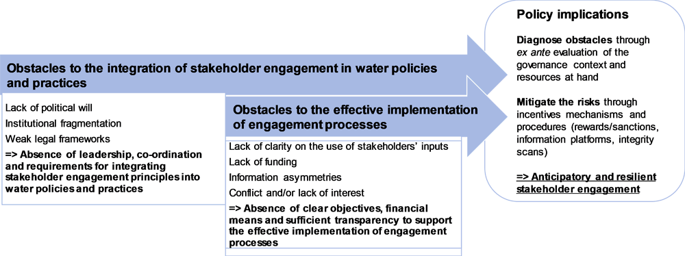 Figure 4.B.7. Towards anticipatory and resilient stakeholder engagement