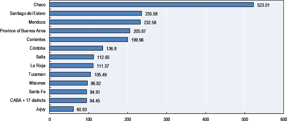 Figure 4.3. Average monthly water and sanitation invoice per jurisdiction in pesos, Argentina, 2015