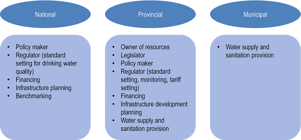Figure 4.4. Allocation of responsibilities regarding water and sanitation services, Argentina 