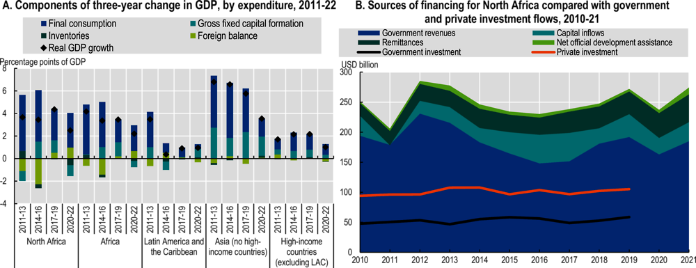 Figure 6.1. Components of economic growth and sources of financing in North Africa