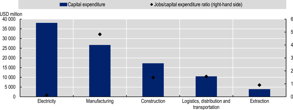 Figure 6.4. Greenfield FDI in North Africa, capital expenditure, and job creation by business activity, 2017-21