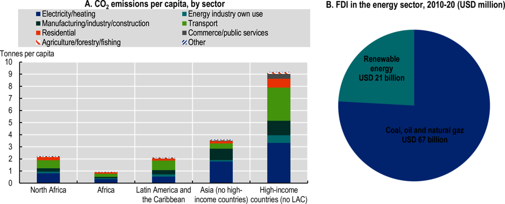 Figure 6.5. CO2 emissions and investments in the energy sector in North Africa