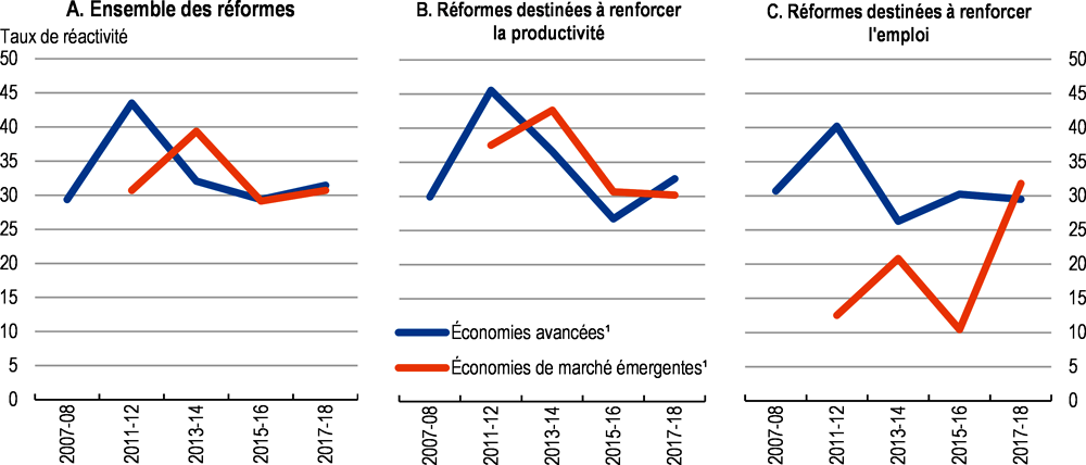 Graphique 2.1. Le rythme des réformes s'est stabilisé au niveau observé avant la crise