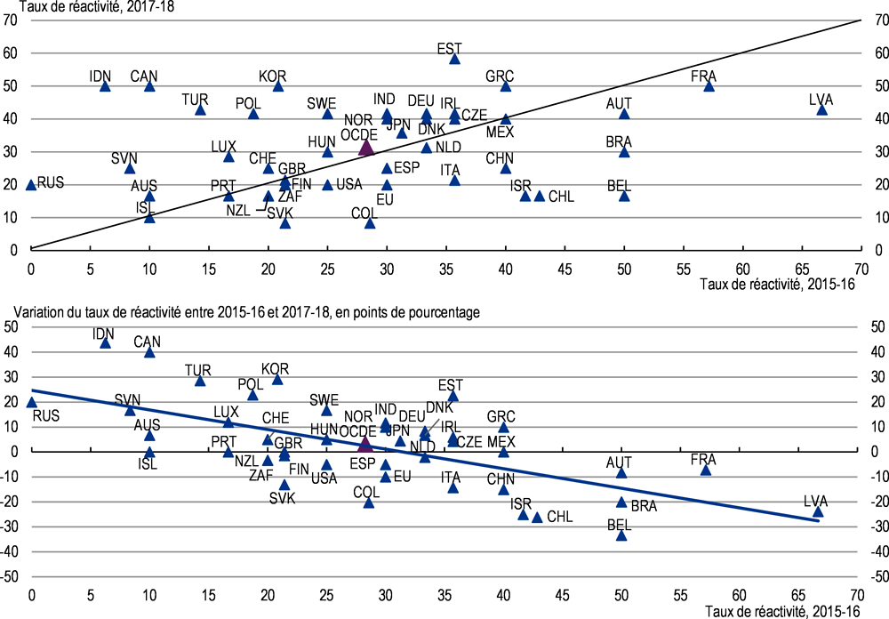 Graphique 2.3. L'intensité des réformes est plus faible dans les pays qui ont été plus actifs antérieurement