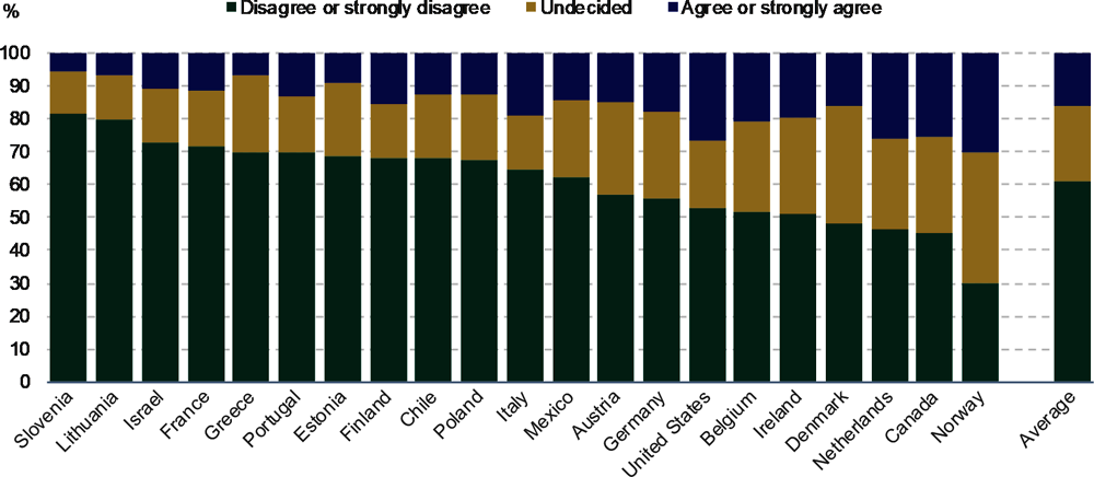 Figure ‎1.2. In most countries, many respondents feel the government does not properly take account of the views of people like them when formulating social benefits