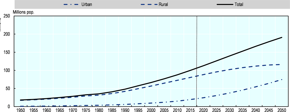Figure ‎0.3. Rural and urban populations in Ethiopia, 1950-2050