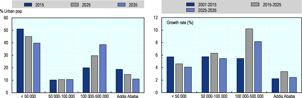 Figure ‎0.4. Urbanisation growth rates by agglomeration size