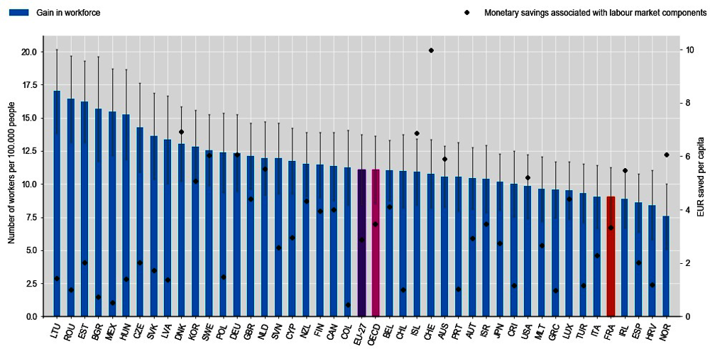 Figure 3.8. Labour market impacts, average per year, 2021-50 – Nutri-Score, all countries
