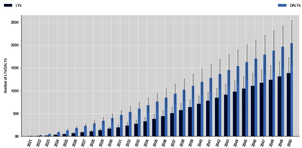 Figure 3.2. Cumulative number of LYs and DALYs gained (2021-50) – Nutri-Score, France
