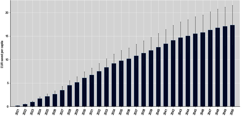 Figure 3.6. Cumulative health expenditure savings per person, EUR, 2021-50 – Nutri-Score, France