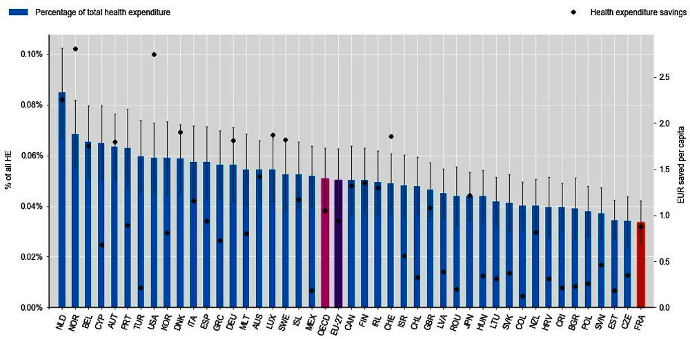 Figure 3.7. Health expenditure (HE) savings as a percentage of total HE and per capita (EUR), average 2021-50 – Nutri-Score, all countries