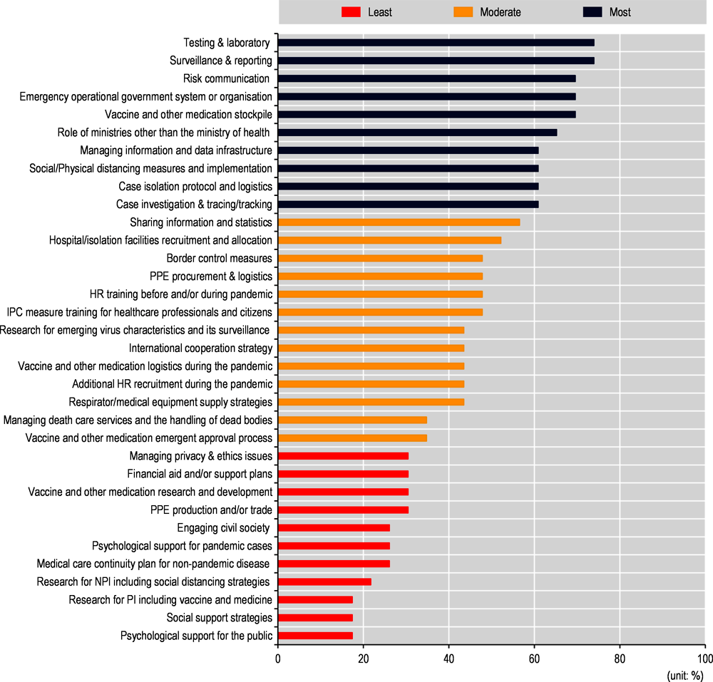 Pandemic preparedness and COVID-19: an exploratory analysis of infection and  fatality rates, and contextual factors associated with preparedness in 177  countries, from Jan 1, 2020, to Sept 30, 2021 - The Lancet