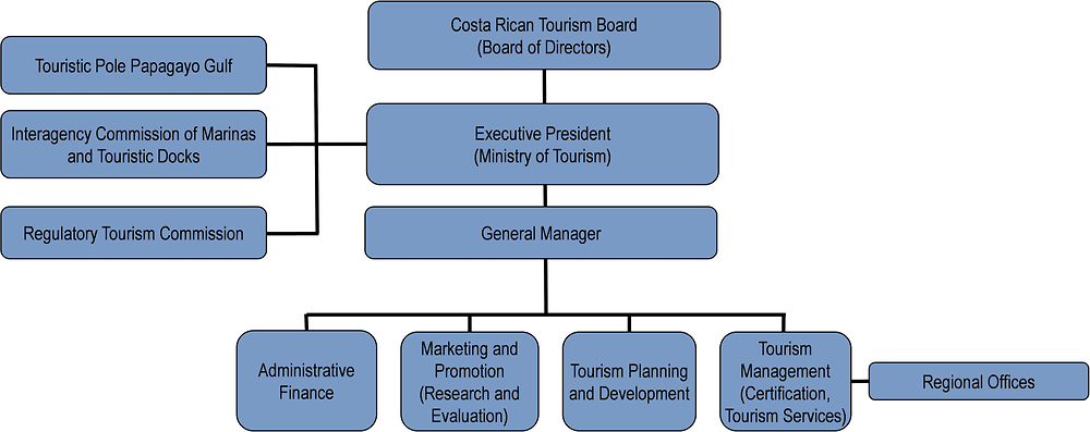Costa Rica: Organisational chart of tourism bodies
